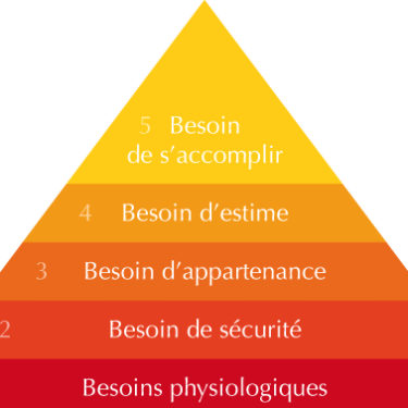 illustration pyramide de masllow